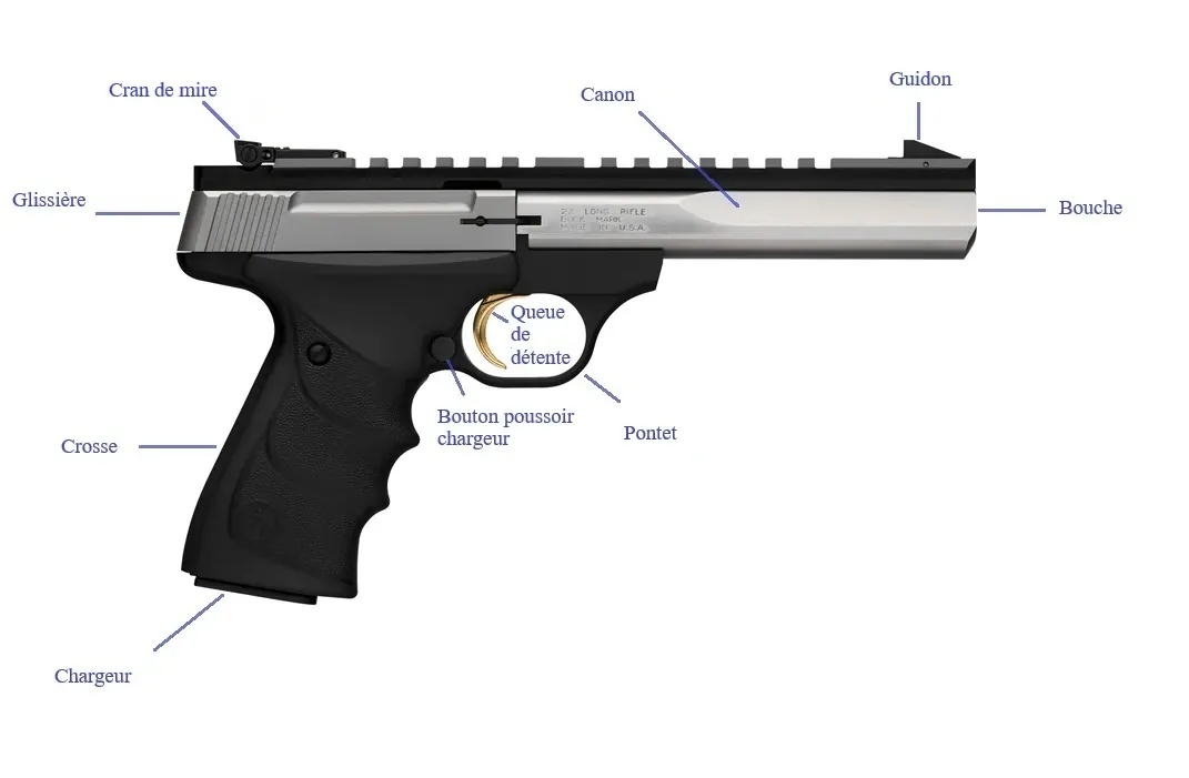 Différentes parties du pistolet
